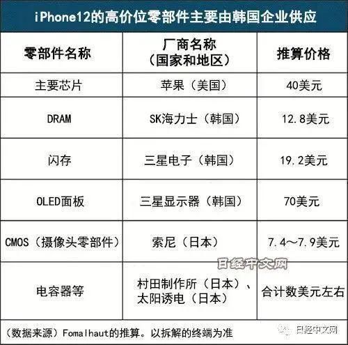 美金|三年降50美金！OLED仍占iPhone 12总成本近两成