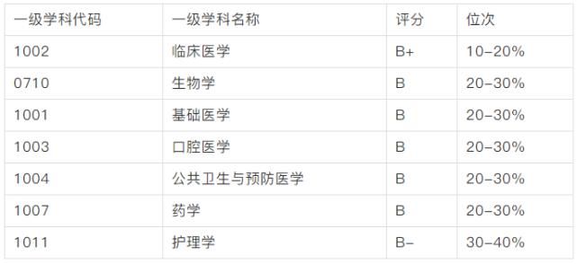 22所医学院校考研难度汇总！