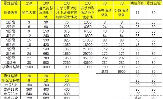 点数|DNF：助你快速养成刃影，3大活动修炼秘籍