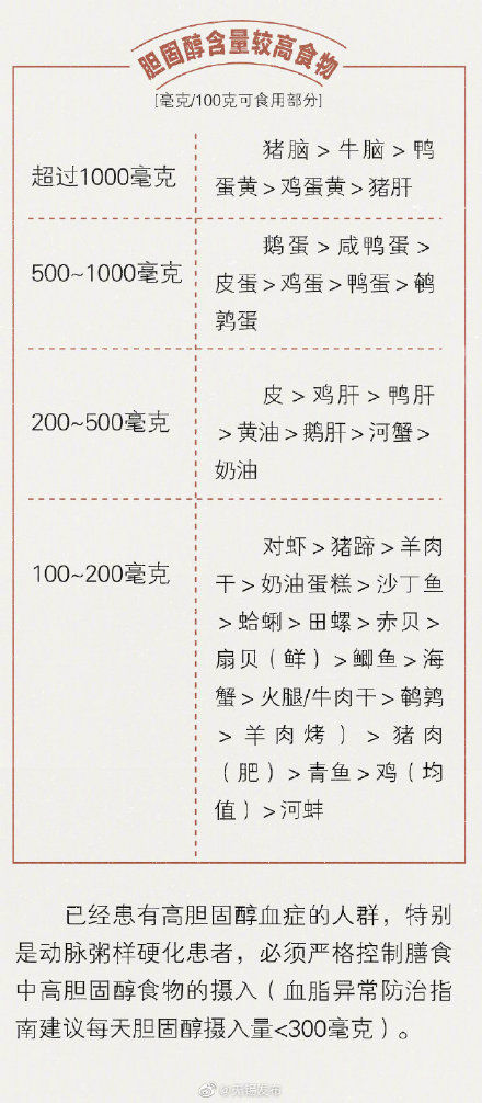 血脂异常|常见食物胆固醇含量排行榜，排名第一的竟然是它