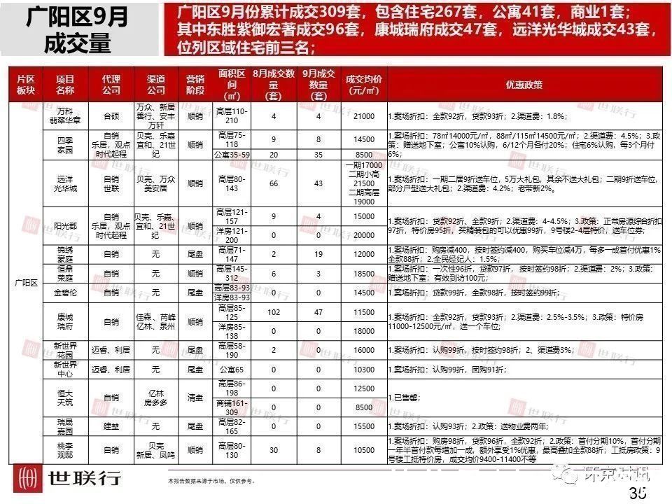 安次区|2021年9月廊坊部分区域成交量及房价走势一览