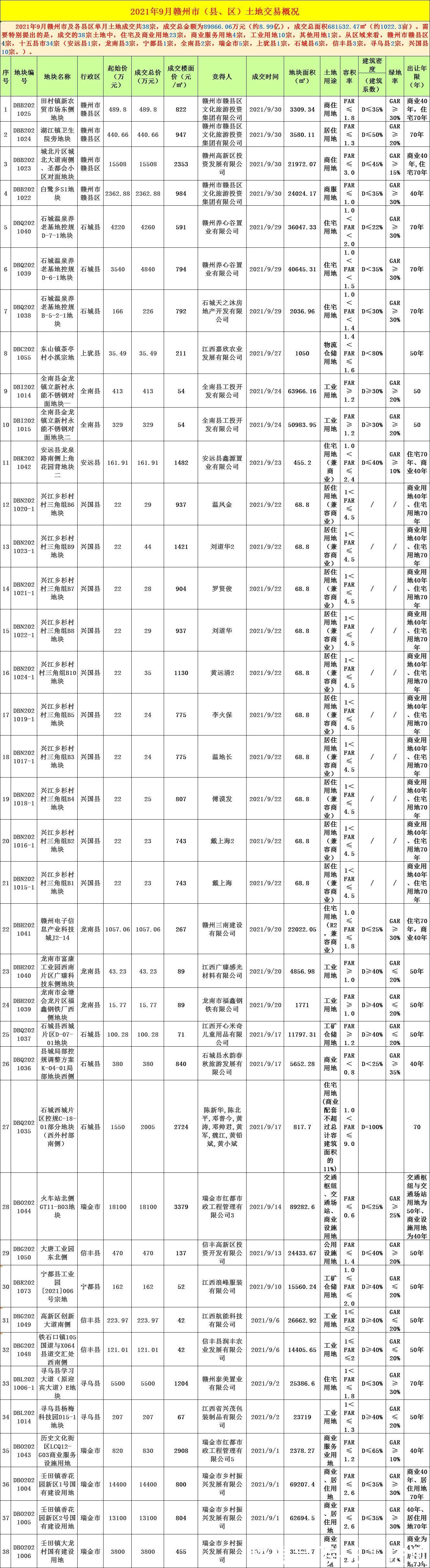 新建|月成交丨9月9盘1033套房源入市 赣州全市新建商品房成交备案12062套
