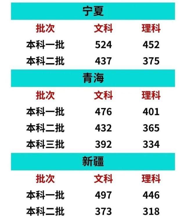 重磅2020高考各地本科分数线(预测版)出炉你过线了吗