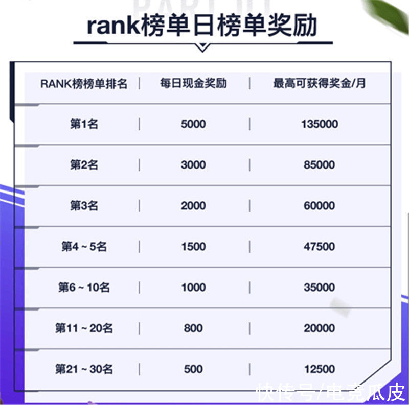 国服|LOL手游“最壕”招募令，登顶国服月入13万？网友：还要啥自行车