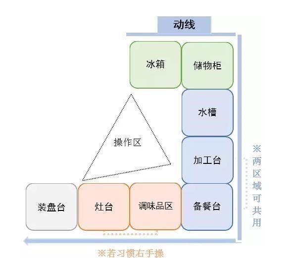 隔板式|房子入住后才发现,厨房这些设计很失败,花了很多钱却一点不实用!