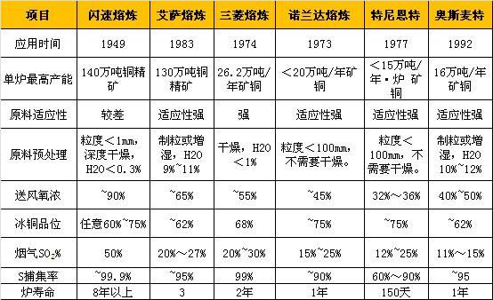 冶炼|镜头下的铜冶炼：原来铜生产可以这么美