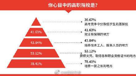 学生|为何超六成职校学生不愿当蓝领？