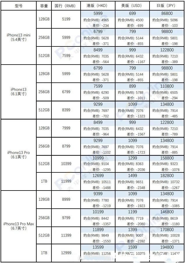 苹果iPhone|苹果iPhone 13系列去哪买便宜？港版的最低不到5000元！