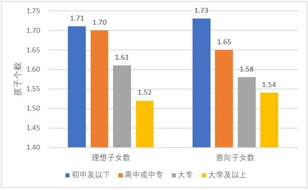 生育水平|理想家庭生几个孩子？复旦大学这份调查发现，理想子女数量又下降，平均意向为1.59