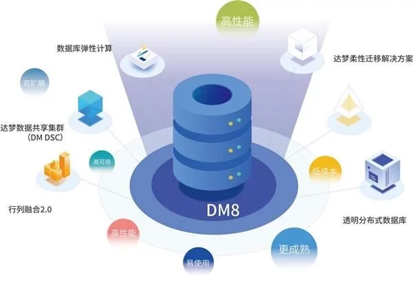 达梦数据库DM8兼容统一操作系统UOS：性能卓越