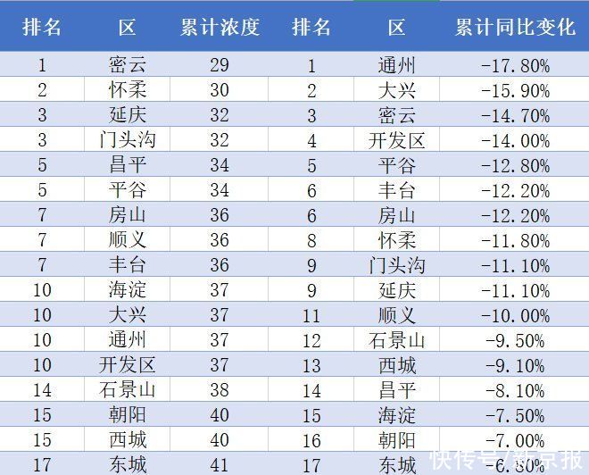 前11个月北京PM2.5累计浓度39微克\/立方米