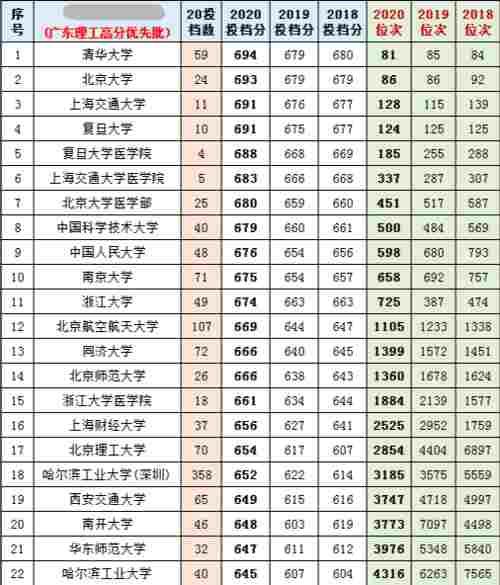 2021年八省联考，广东考生603分、两万多名可以报考的学校