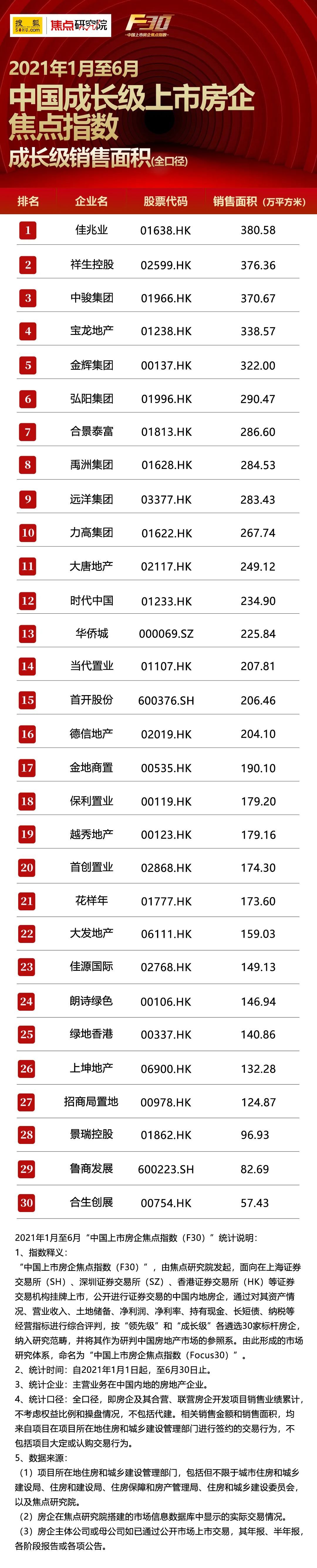 中国4强房企上半年销售超3000亿|焦点指数F30 | 销售金额