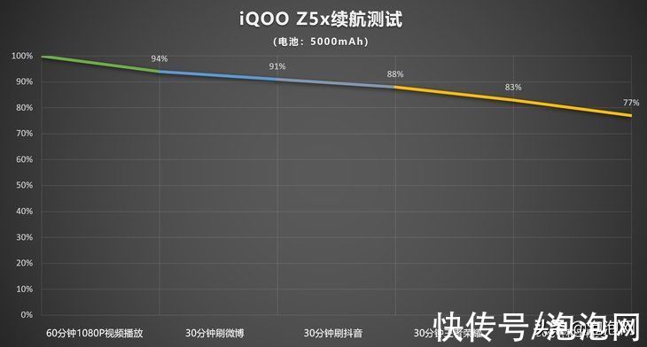 iqoo|iQOO Z5x评测：千元机也有你想不到的体验