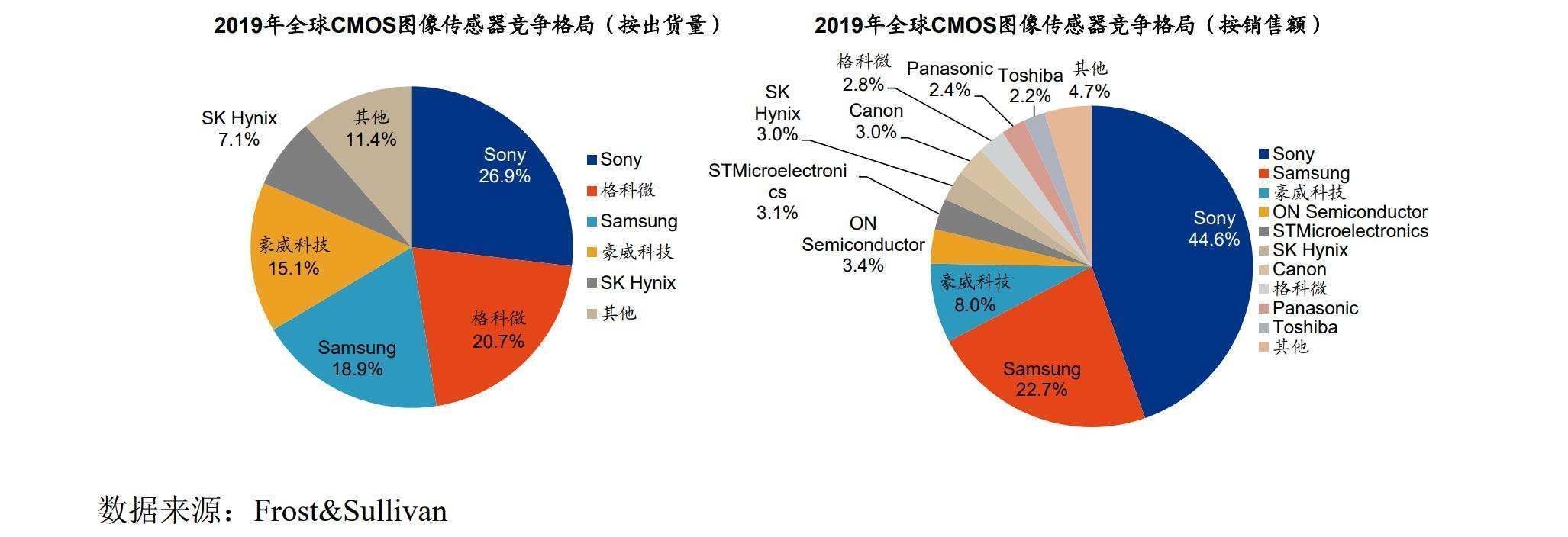 格科微|最前线丨全球 CMOS 霸主格科微上市：市值880亿元，TCL、小米是股东