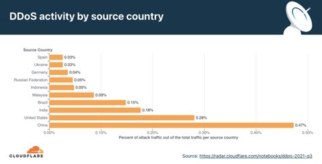 攻击|Cloudflare：第三季度全球 DDoS 攻击增长 44%，最高 1720 万 rps