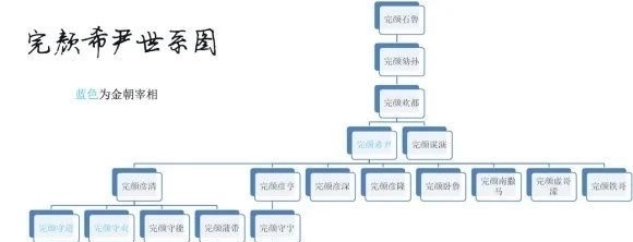 下世系|金朝皇室世系