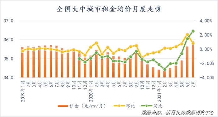 租赁|7月全国大中城市房租环比涨0.84% 常州涨幅最高
