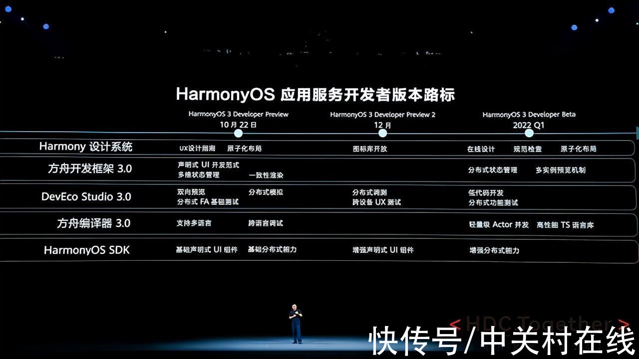 方舟|重磅！HarmonyOS 3开发者预览版版本路标公布