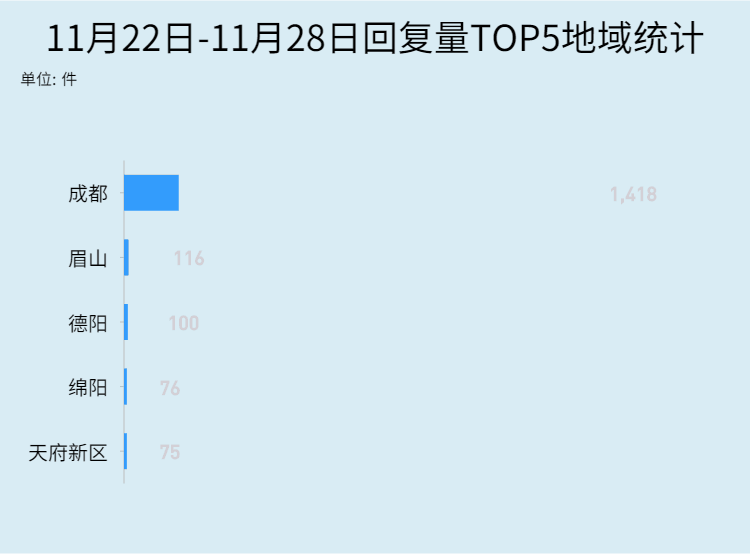 天府新区|问政排行榜丨2145条留言获回应，城建交通教育类问题受关注