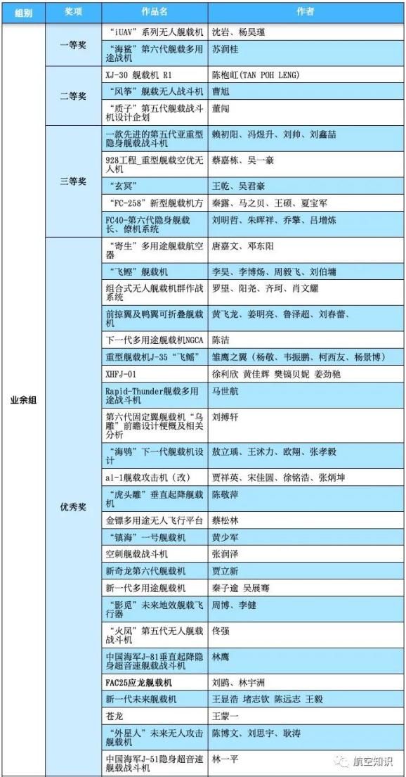 创新杯 第九届全国未来飞行器设计大赛获奖名单公布啦 快资讯