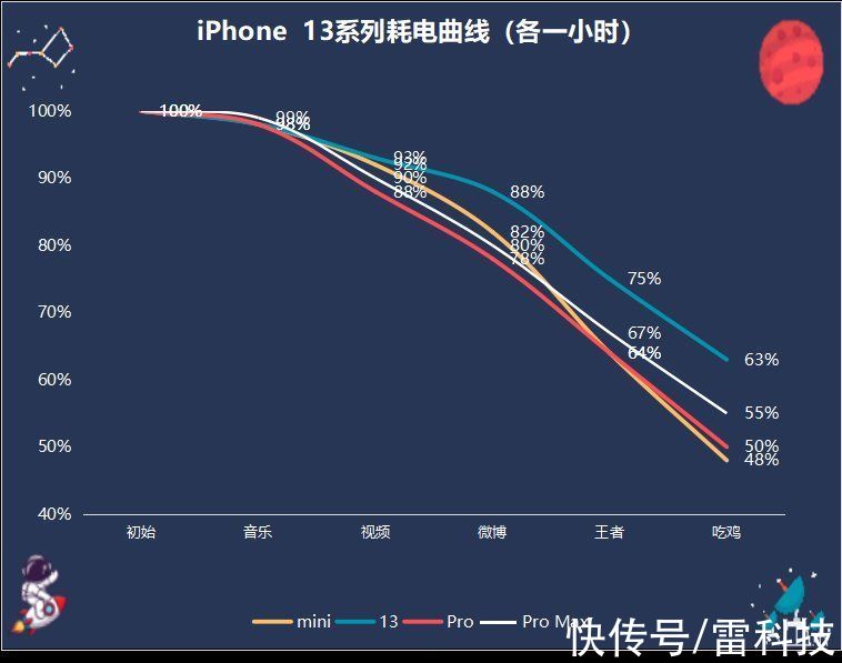 苹果|测试了iPhone 13系列的续航后，真的有被惊到