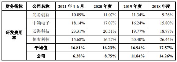 研发|中微半导研发费率连降垫底毛利率急飙 大客户为关联方