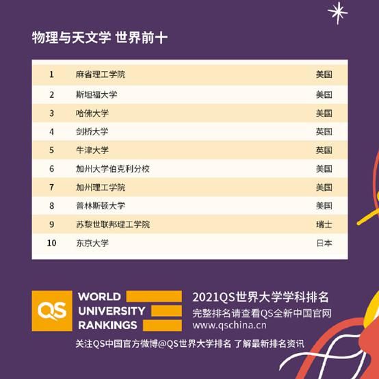 QS2021世界大学学科排名，中国高校亮了！