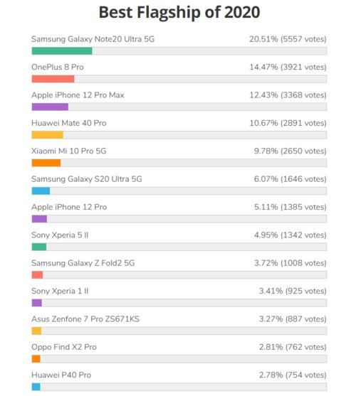旗舰|七个榜单拿下四项冠军！全球智能手机对决，国产机真的没有对手？