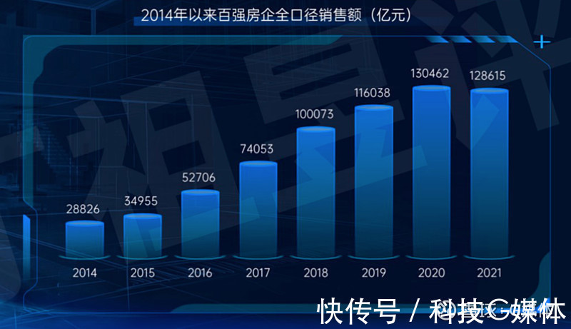 百强房企|2021年行业规模再创新高 未来规模将回到五年前