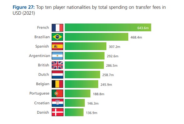 排名|2021各国球员转会费排名：法国第一，巴西第二