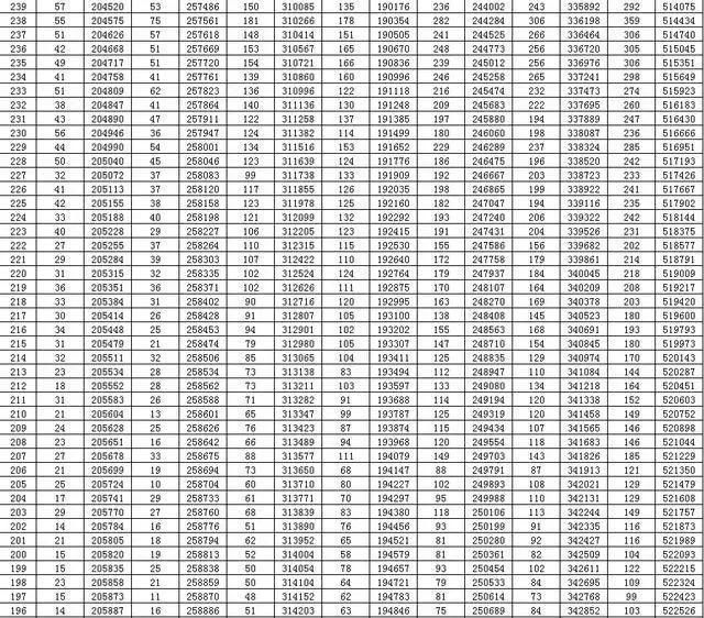 通高校招生|全国20个省市2020年高考成绩一分一段表汇总！2021考生家长收藏！