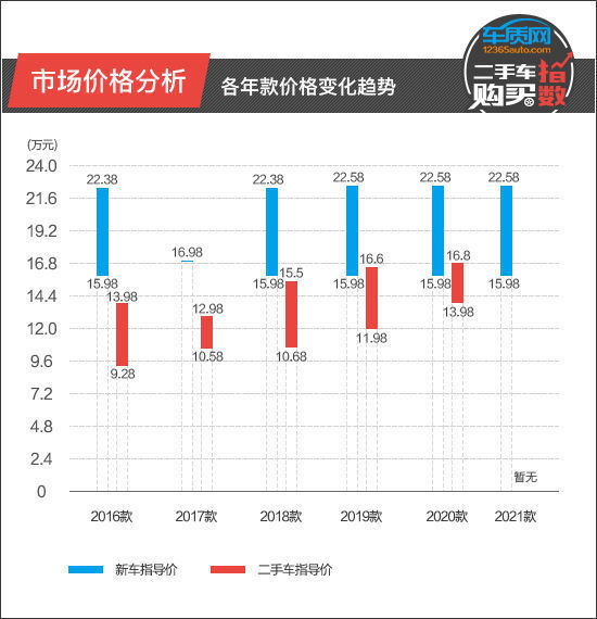 二手车购买指数 广汽三菱欧蓝德