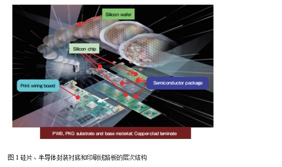 材料|《炬丰科技-半导体工艺》半导体封装基板材料技术趋势