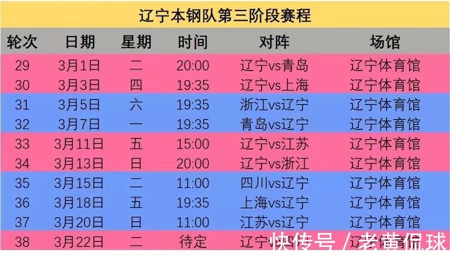 广东队|CBA常规赛第三阶段赛程出炉!广东男篮很轻松,辽宁队遇麻烦
