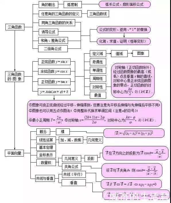 高考倒计时90天：这份高中数学思维导图及解题技巧，助你赶超学霸