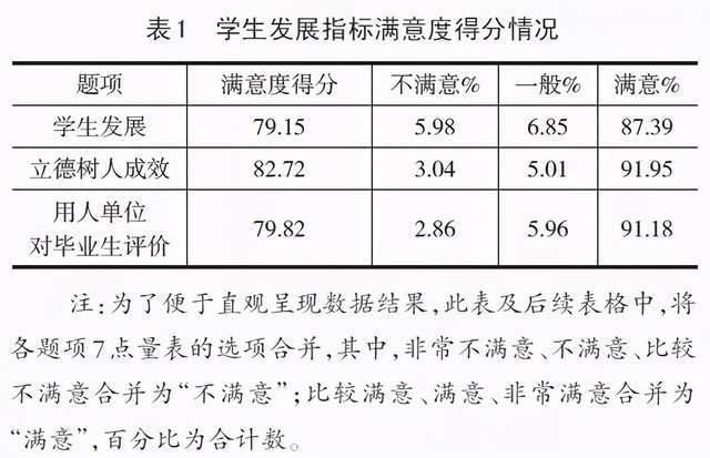 全国中等职业学校校长办学满意度调查与分析