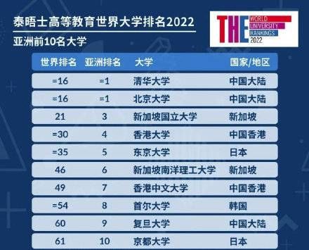 华中科技大学|世界大学排名清北并列第16位