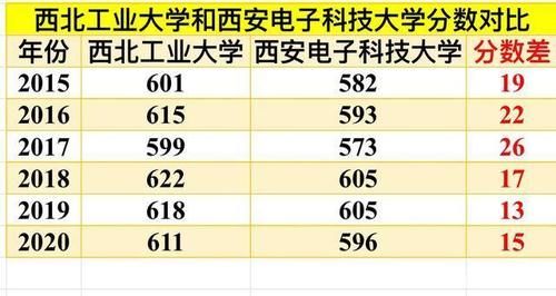 西工大|西工大和西军电，近6年高考录取分数线大比拼：西军电赶超西工大