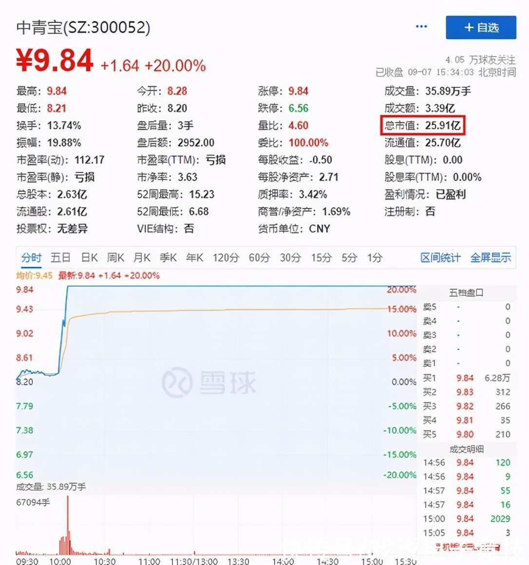 投资界|中青宝炒作元宇宙游戏 股价暴涨20%，官方回复：只在初步探索阶段