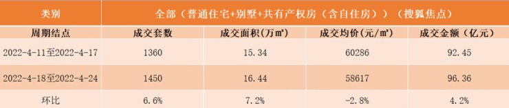 稳中有进!四月第三周北京共有产权房交易量翻六倍!|数说京楼| 成交金额