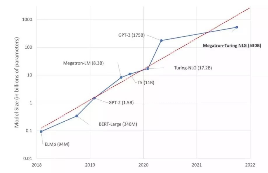 gpu|陈根：超强语言模型，包括5300亿个参数