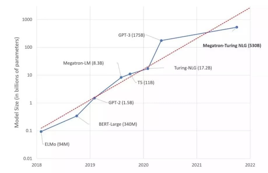 gpu|陈根:超强语言模型,包括5300亿个参数