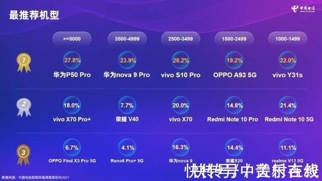 fusion|华为登顶中国电信终端最满意机型和最推荐机型
