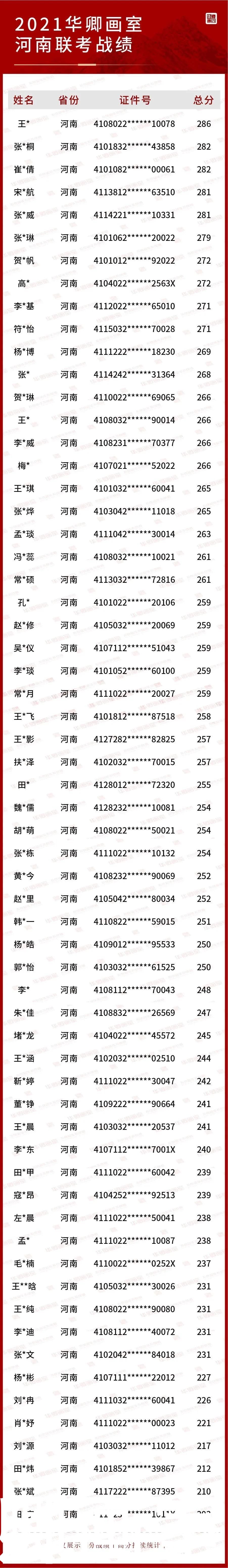 2021联考十大省市战绩合集第一弹状元来了！联考硬｜校考强