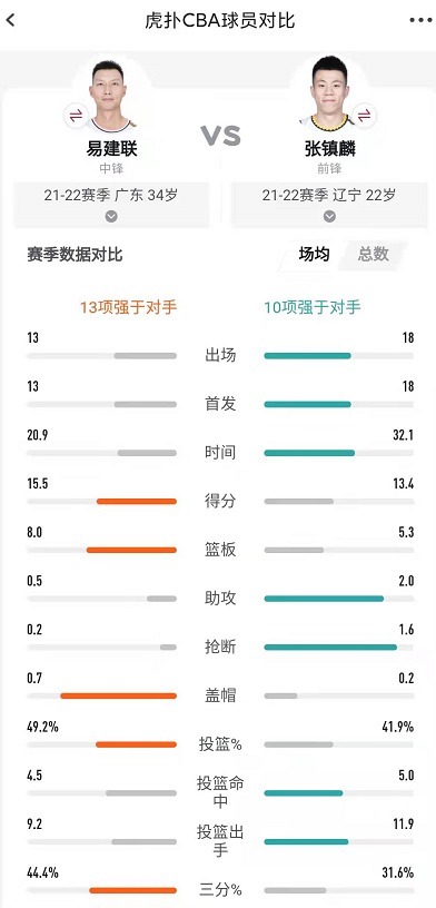 辽宁队|大哥还是大哥!34岁易建联对比22岁张镇麟数据,仍显碾压之势