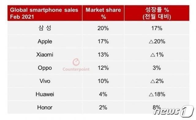 销量|小米超华为成国产第一！华为份额狂跌至4%，但销量依然强劲