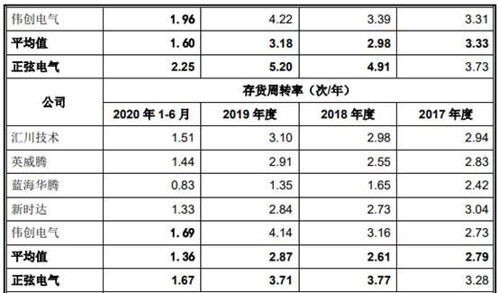 正弦|正弦电气逾期款高产品价降 产能未饱和拟募资扩2.5倍