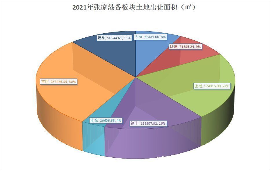 张家港|「2021张家港白皮书」土地篇：2021张家港出让16宗宅地揽金101.75亿！下半年土拍哑火