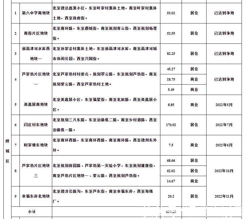 计划|2022年德州中心城区土地出让计划出炉，共8千余亩，比去年多5千亩